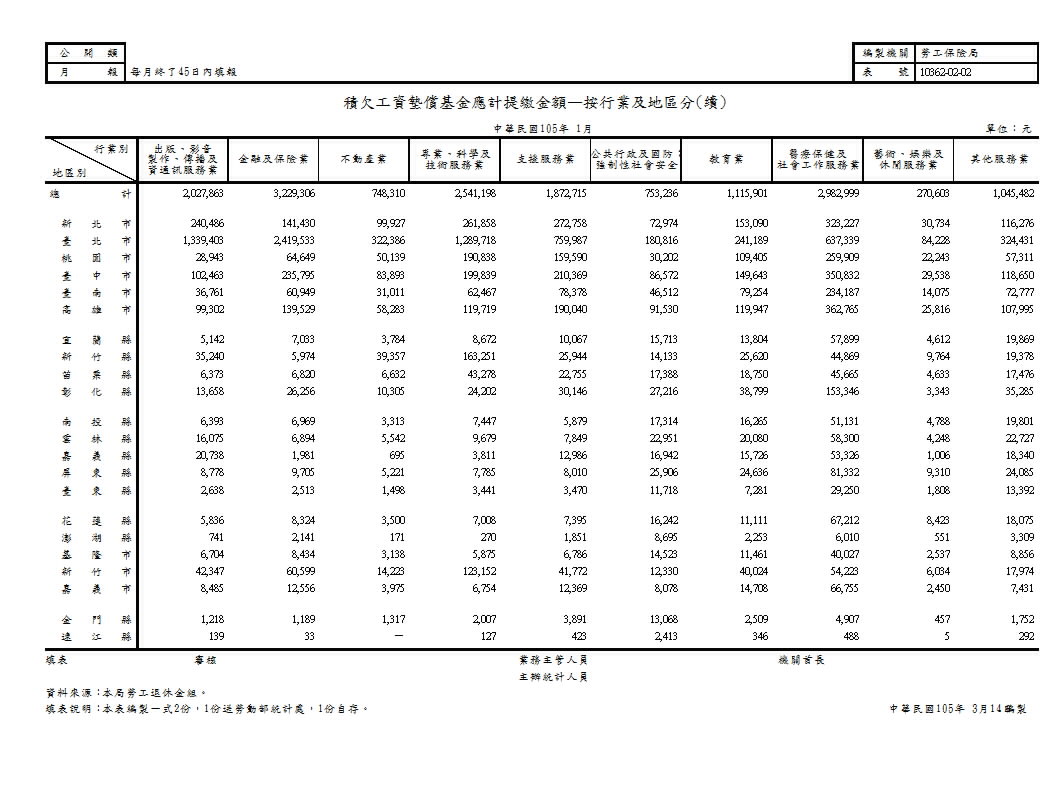 積欠工資墊償基金應計提繳金額—按行業及地區分第2頁圖表